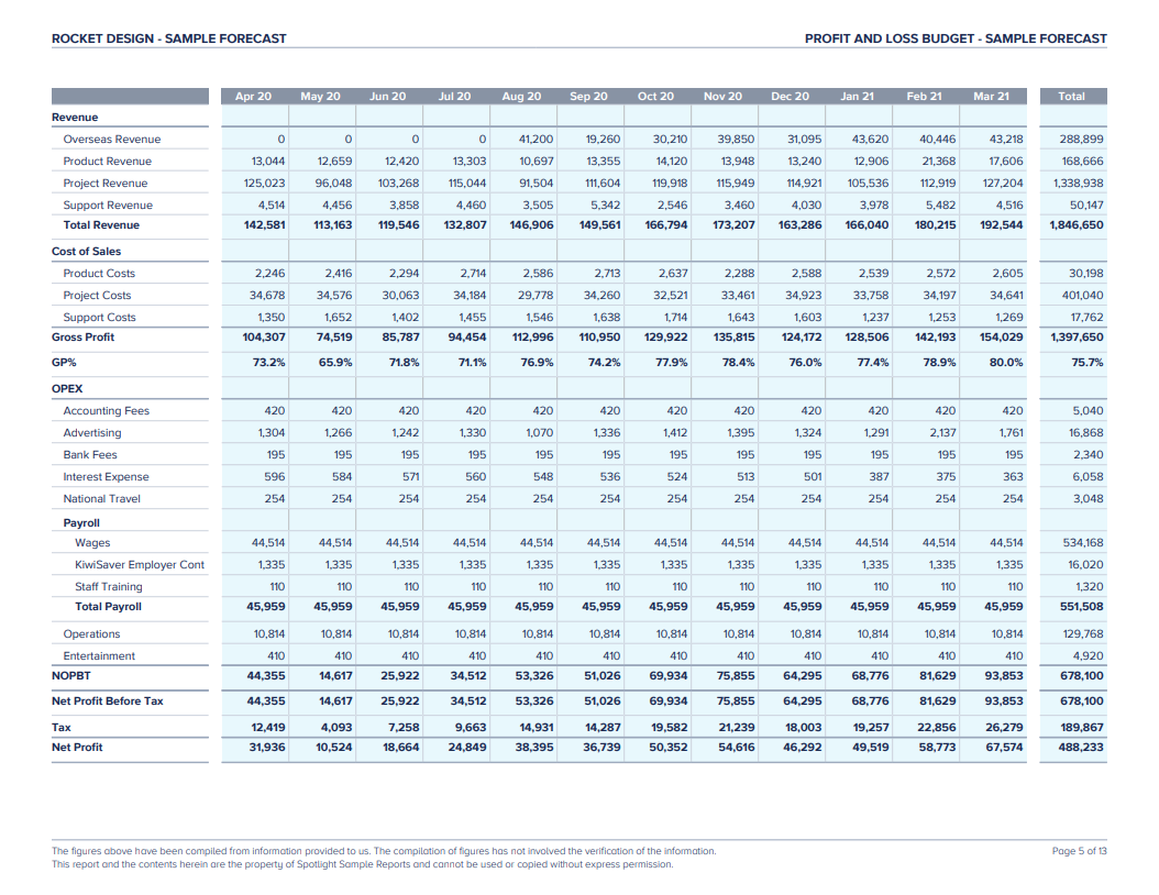 Spotlight Forecasting sample report